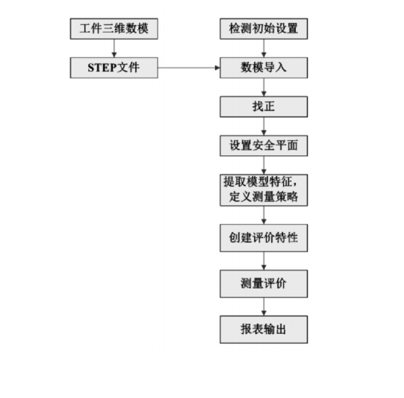 3D數(shù)模比對